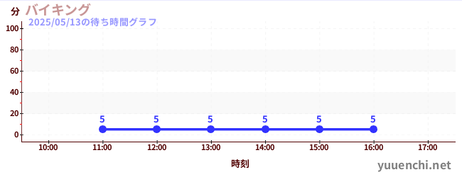 今日のこれまでの待ち時間グラフ(バイキング)