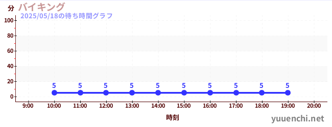1日前の待ち時間グラフ(バイキング)