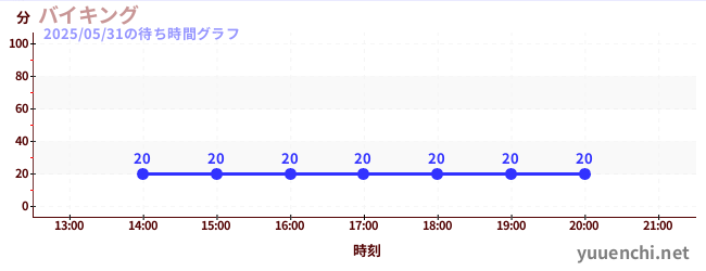 今日のこれまでの待ち時間グラフ(バイキング)