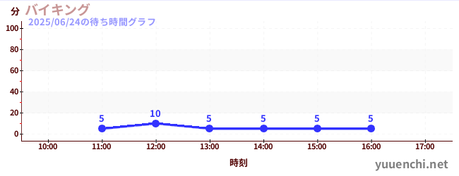 3日前の待ち時間グラフ(バイキング)