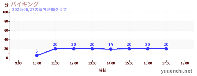 今日のこれまでの待ち時間グラフ(バイキング)