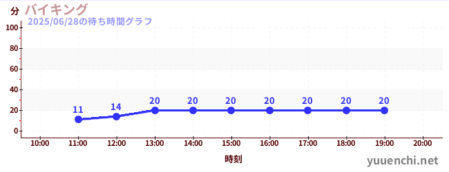 今日のこれまでの待ち時間グラフ(バイキング)