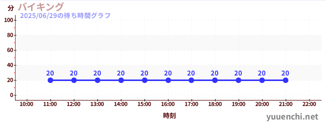 1日前の待ち時間グラフ(バイキング)