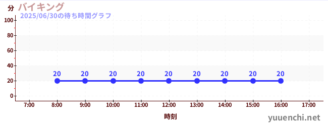 今日のこれまでの待ち時間グラフ(バイキング)
