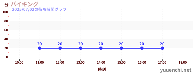 1日前の待ち時間グラフ（バイキング)