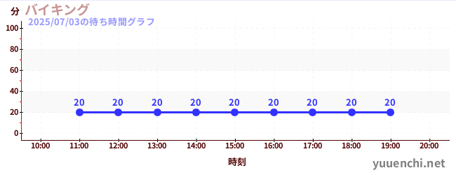 今日のこれまでの待ち時間グラフ（バイキング)