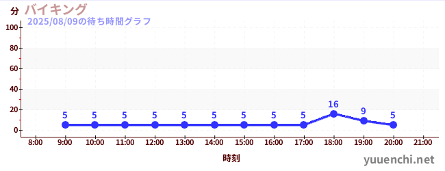 2日前の待ち時間グラフ（バイキング)