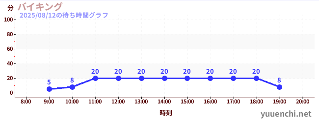 1日前の待ち時間グラフ（バイキング)