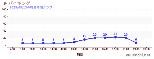 今日のこれまでの待ち時間グラフ（バイキング)