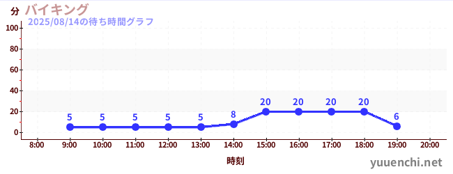 今日のこれまでの待ち時間グラフ(バイキング)