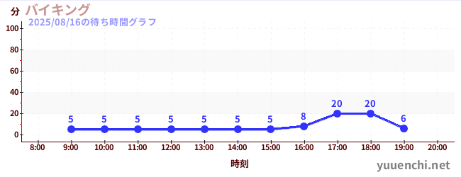 1日前の待ち時間グラフ（バイキング)