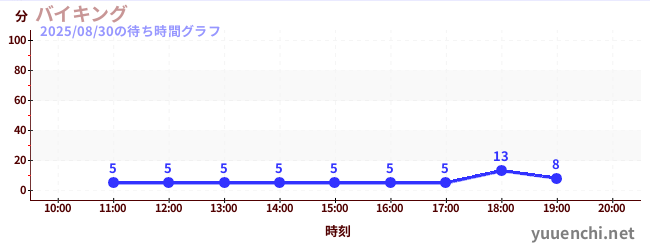 今日のこれまでの待ち時間グラフ(バイキング)