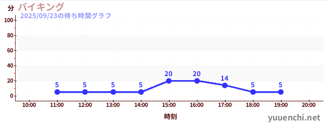 7日前の待ち時間グラフ(バイキング)