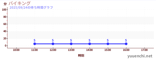 6日前の待ち時間グラフ(バイキング)