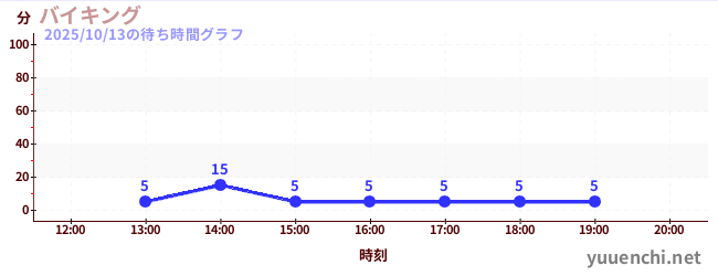 2日前の待ち時間グラフ(バイキング)