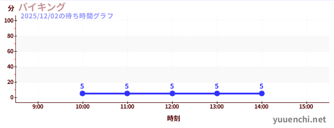 今日のこれまでの待ち時間グラフ（バイキング)