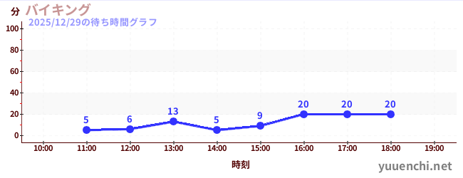 1日前の待ち時間グラフ（バイキング)