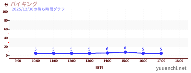 今日のこれまでの待ち時間グラフ（バイキング)