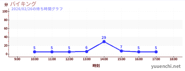 7日前の待ち時間グラフ（バイキング)