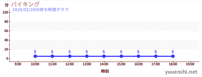 5日前の待ち時間グラフ（バイキング)