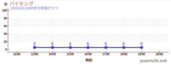 5日前の待ち時間グラフ（バイキング)