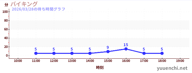 3日前の待ち時間グラフ（バイキング)