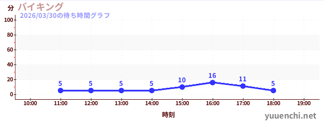 1日前の待ち時間グラフ（バイキング)