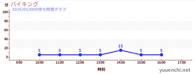 7日前の待ち時間グラフ（バイキング)