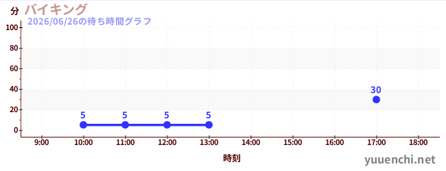 3日前の待ち時間グラフ（バイキング)