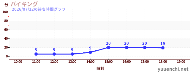 7日前の待ち時間グラフ（バイキング)