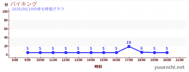4日前の待ち時間グラフ（バイキング)