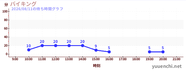3日前の待ち時間グラフ（バイキング)