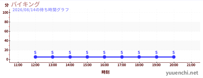 今日のこれまでの待ち時間グラフ（バイキング)