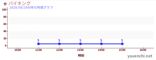5日前の待ち時間グラフ（バイキング)