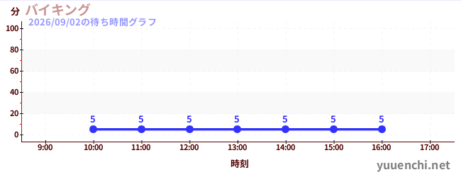 1日前の待ち時間グラフ（バイキング)
