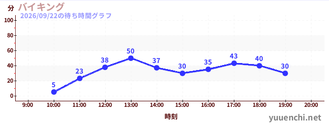 6日前の待ち時間グラフ（バイキング)