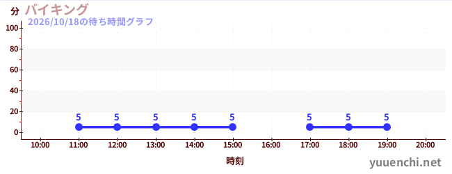 1日前の待ち時間グラフ（バイキング)