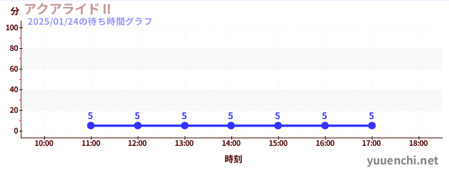 5日前の待ち時間グラフ（アクアライドⅡ)