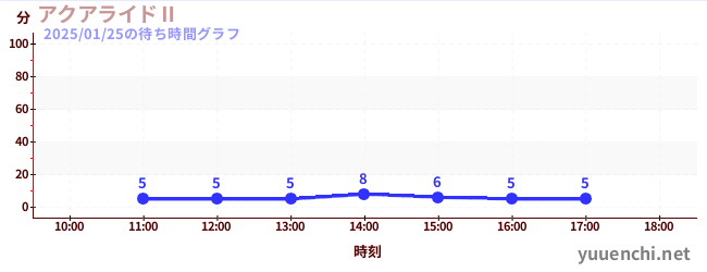 4日前の待ち時間グラフ（アクアライドⅡ)