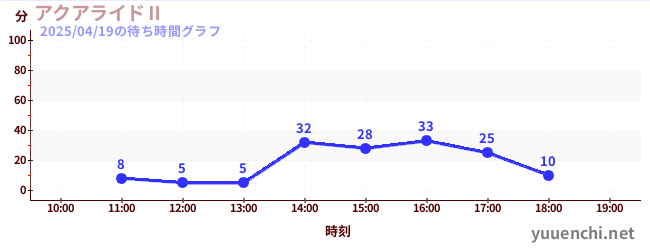 1日前の待ち時間グラフ(アクアライドⅡ)