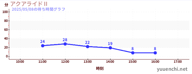 5日前の待ち時間グラフ(アクアライドⅡ)