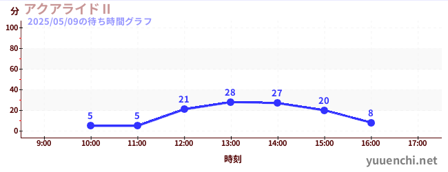 4日前の待ち時間グラフ(アクアライドⅡ)