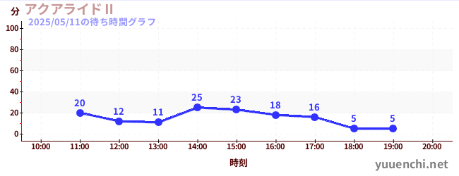 2日前の待ち時間グラフ(アクアライドⅡ)
