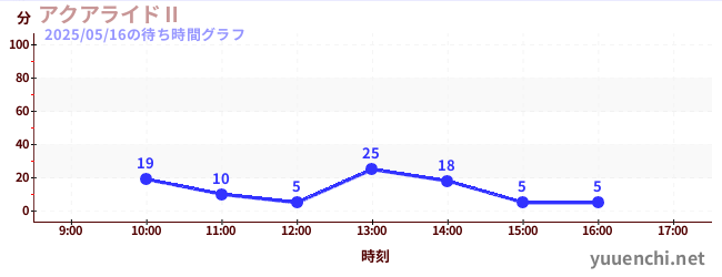3日前の待ち時間グラフ(アクアライドⅡ)
