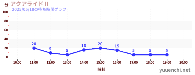 1日前の待ち時間グラフ(アクアライドⅡ)
