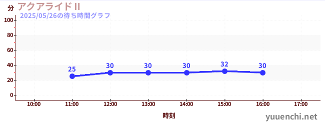 6日前の待ち時間グラフ(アクアライドⅡ)