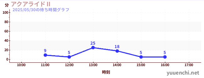 2日前の待ち時間グラフ(アクアライドⅡ)