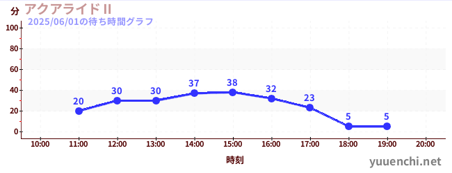 今日のこれまでの待ち時間グラフ(アクアライドⅡ)