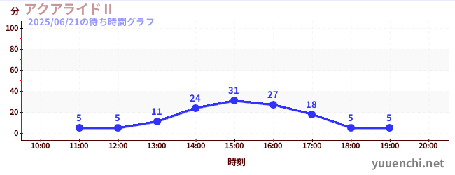 6日前の待ち時間グラフ（アクアライドⅡ)