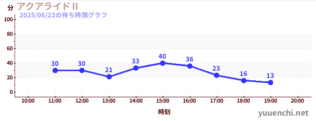 5日前の待ち時間グラフ（アクアライドⅡ)